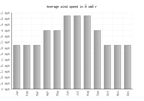 Āsmār average winspeed by month (mph)