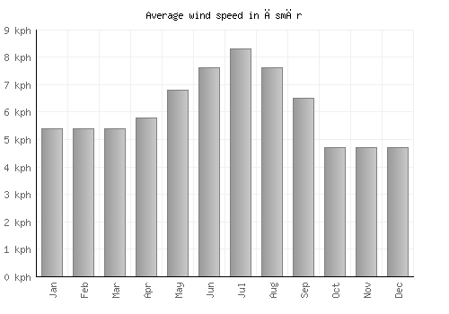 Āsmār average winspeed by month (km/h)