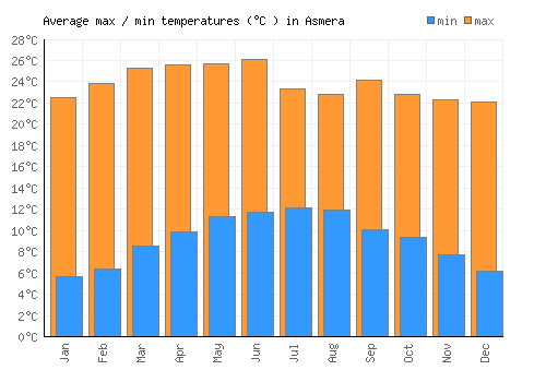 Asmera average minimum / maximum temperatures (Celsius)