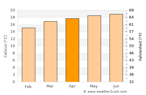 Asmera average temperature in April