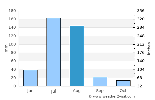 Asmera average rain in August