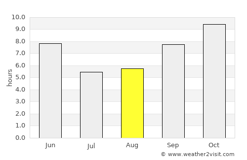 Asmera average rain in August