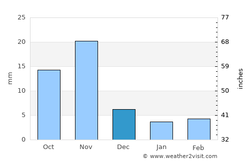 Asmera average rain in December