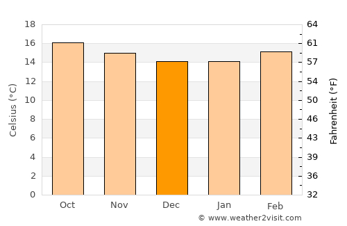 Asmera average temperature in December