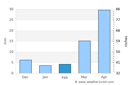 Asmera average rain in February