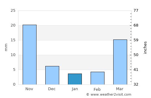 Asmera average rain in January