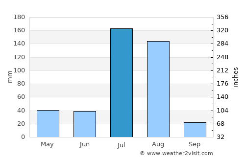 Asmera average rain in July