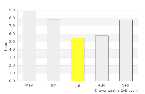Asmera average rain in July