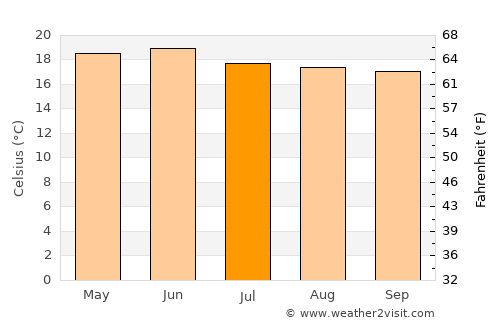 Asmera average temperature in July