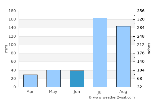 Asmera average rain in June