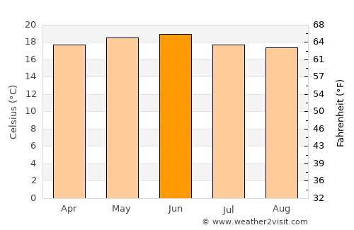 Asmera average temperature in June
