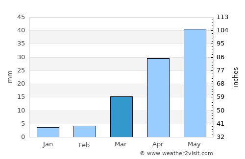 Asmera average rain in March