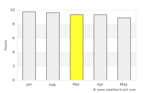 Asmera average rain in March