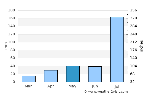 Asmera average rain in May