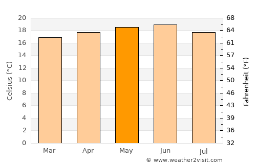 Asmera average temperature in May