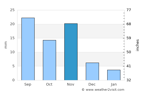 Asmera average rain in November