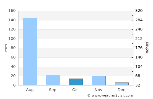 Asmera average rain in October