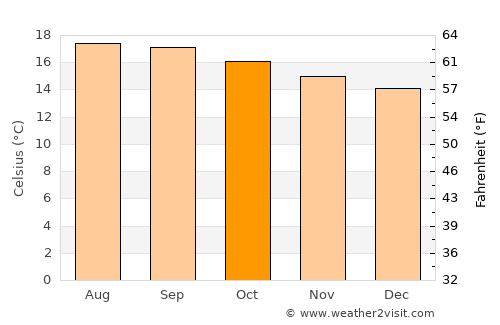 Asmera average temperature in October