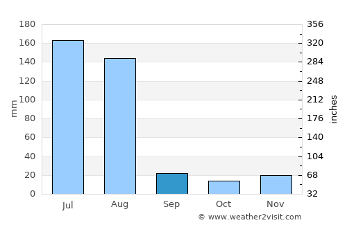 Asmera average rain in September