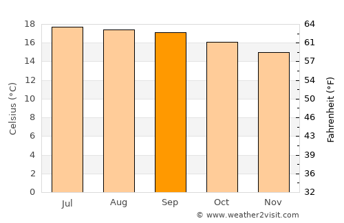 Asmera average temperature in September