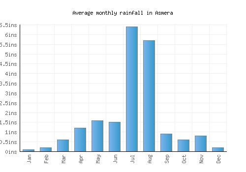 Asmera monthly rainfall chart (inches)