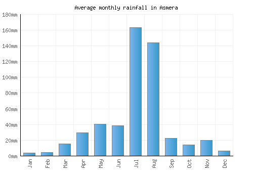 Asmera monthly rainfall chart (mm)