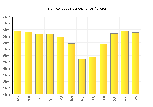 Asmera average daily sunshine chart