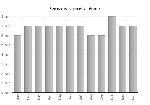 Asmera average winspeed by month (mph)