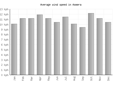 Asmera average winspeed by month (km/h)