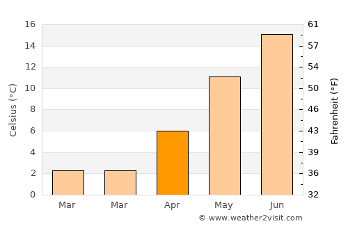 Asnæs average temperature in April