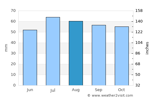 Asnæs average rain in August