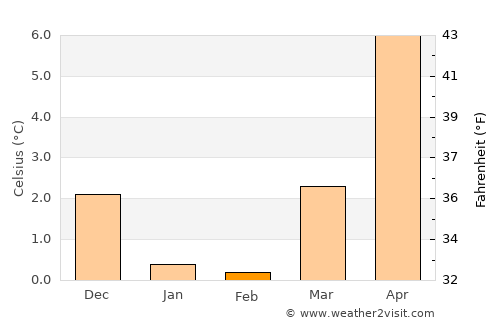 Asnæs average temperature in February