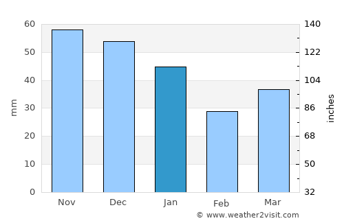 Asnæs average rain in January
