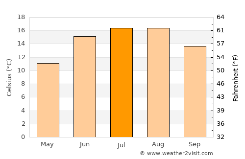 Asnæs average temperature in July
