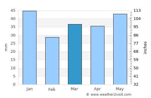 Asnæs average rain in March