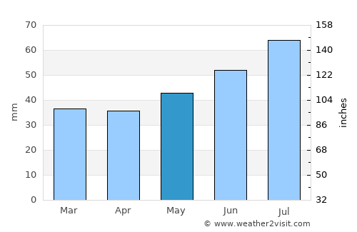 Asnæs average rain in May