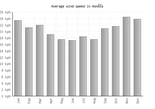 Asnæs average winspeed by month (km/h)