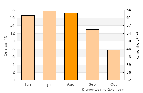 Asnyezhytsy average temperature in August