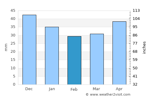 Asnyezhytsy average rain in February