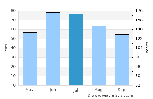 Asnyezhytsy average rain in July