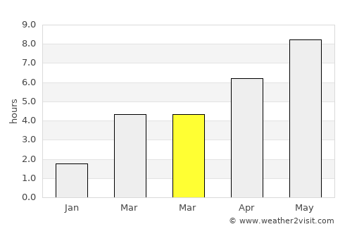 Asnyezhytsy average rain in March