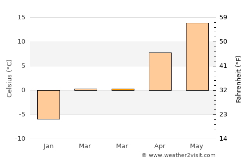 Asnyezhytsy average temperature in March
