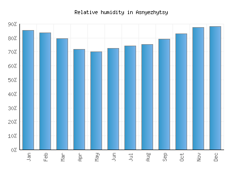 Asnyezhytsy relative humidity averages