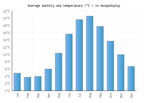 Asnyezhytsy average sea temperature chart (Celsius)