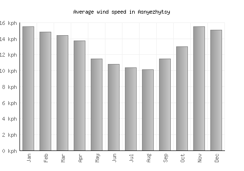 Asnyezhytsy average winspeed by month (km/h)