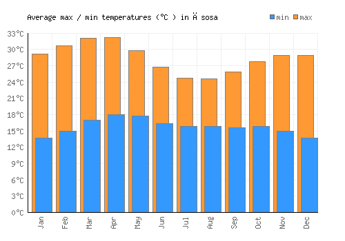 Āsosa average minimum / maximum temperatures (Celsius)