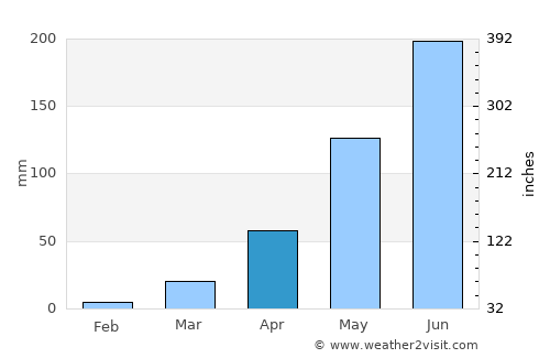 Āsosa average rain in April