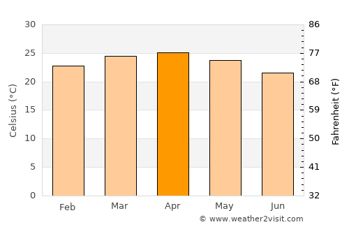 Āsosa average temperature in April