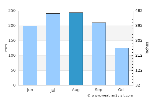 Āsosa average rain in August