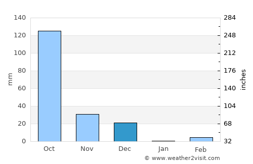 Āsosa average rain in December